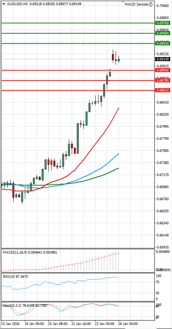 Australski dolar - Dolar Analiza Tehnička analiza 26/01/2026