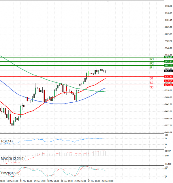 USA500 Analiza Tehnička analiza 26/03/2025