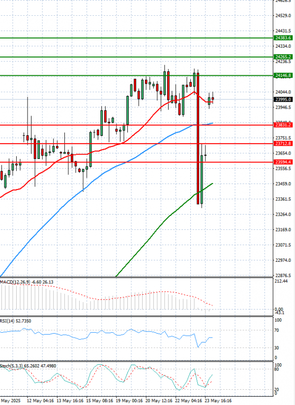 Ger 40 Index Analiza Tehnička analiza 26/05/2025