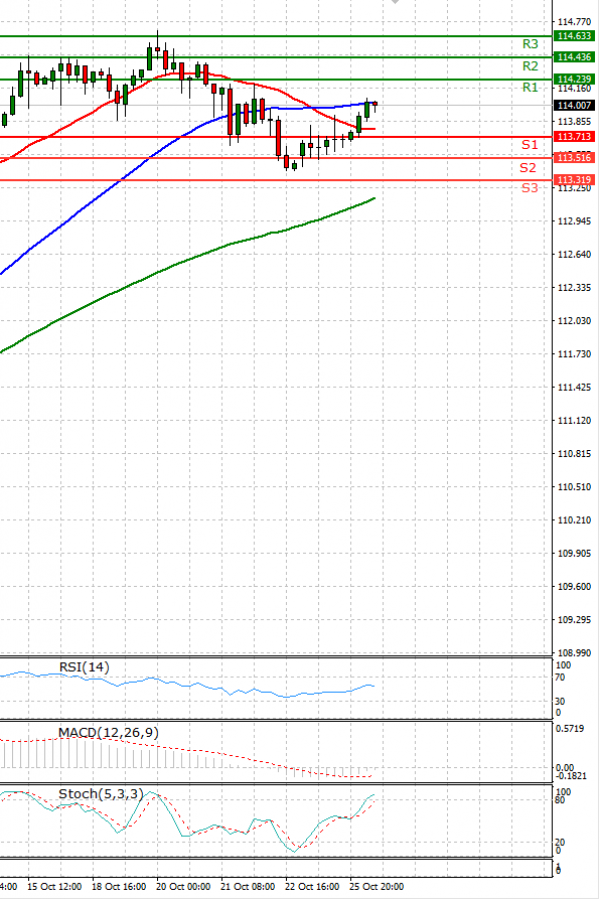 Dolar - Japanski jen Analiza Tehnička analiza 26/10/2021