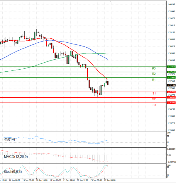 Dollar - Kanadski dolar Analiza Tehnička analiza 27/01/2026