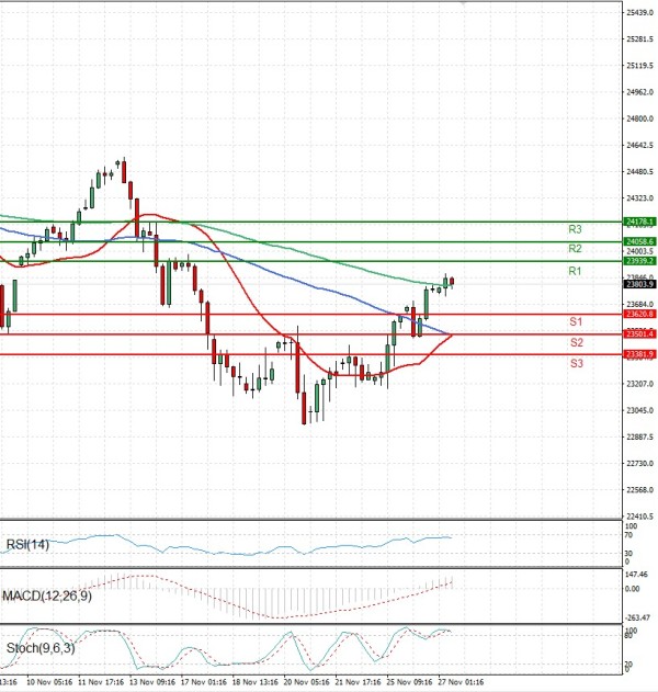 Ger 40 Index Analiza Tehnička analiza 27/11/2025
