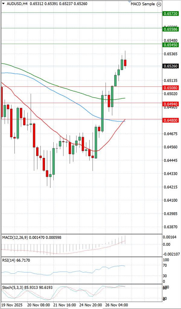Australski dolar - Dolar Analiza Tehnička analiza 27/11/2025