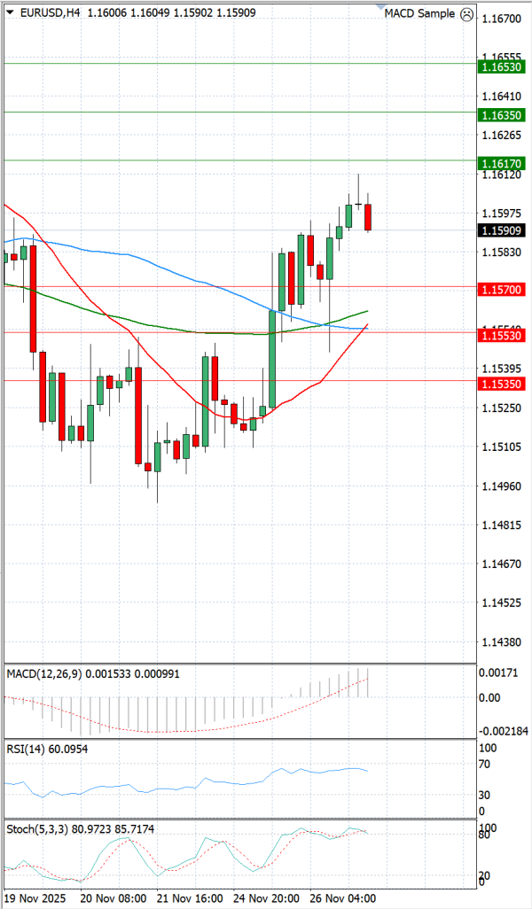 Euro - Dolar Analiza Tehnička analiza 27/11/2025