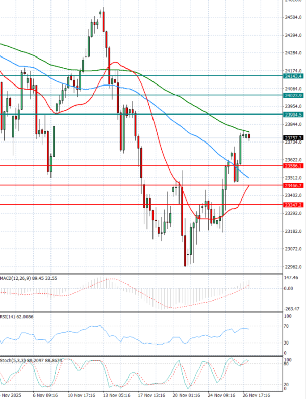 Ger 40 Index Analiza Tehnička analiza 27/11/2025