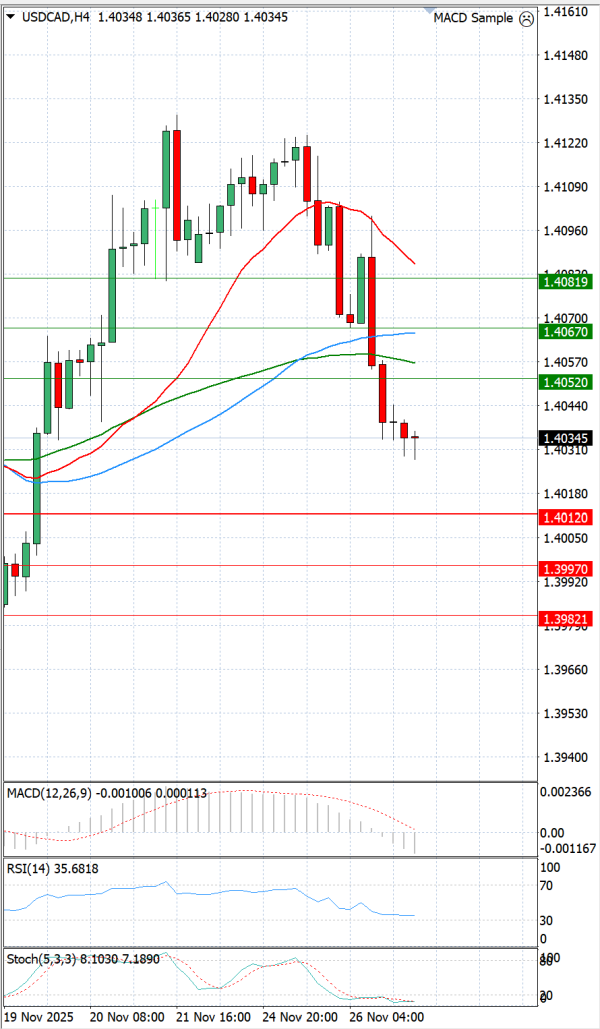Dollar - Kanadski dolar Analiza Tehnička analiza 27/11/2025
