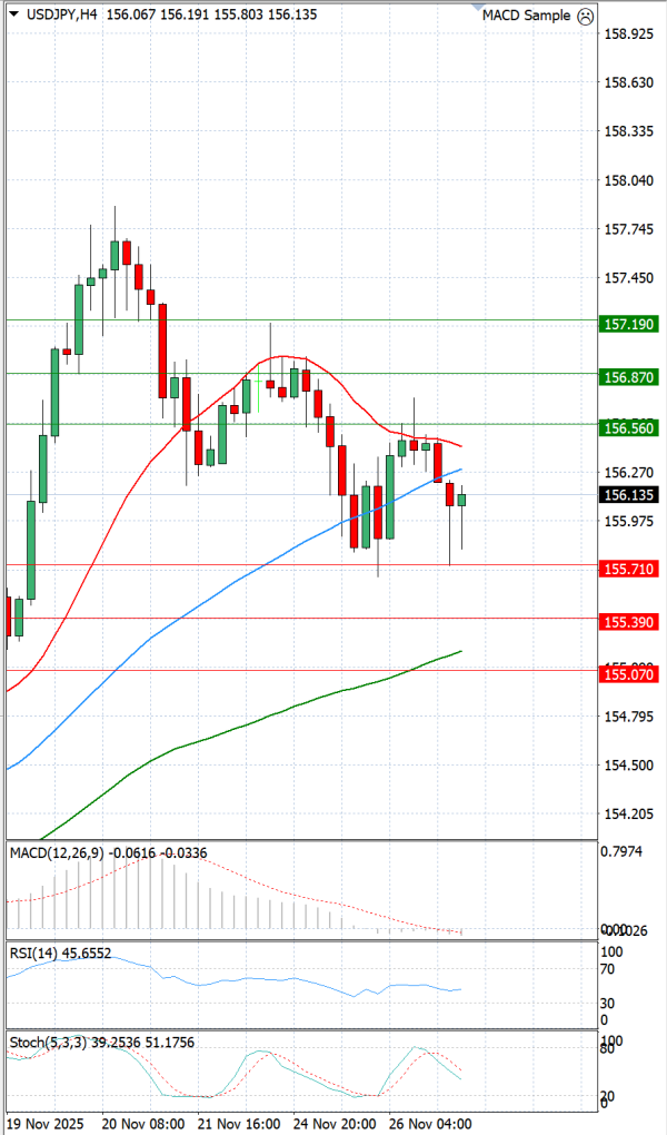 Dolar - Japanski jen Analiza Tehnička analiza 27/11/2025
