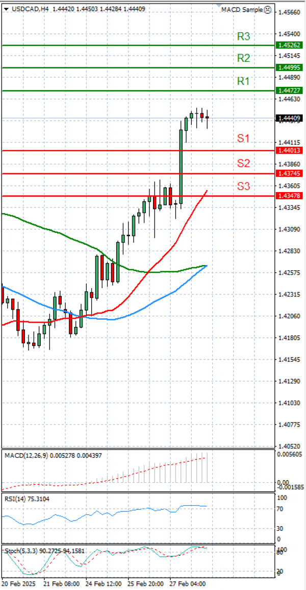 Dollar - Kanadski dolar Analiza Tehnička analiza 28/02/2025