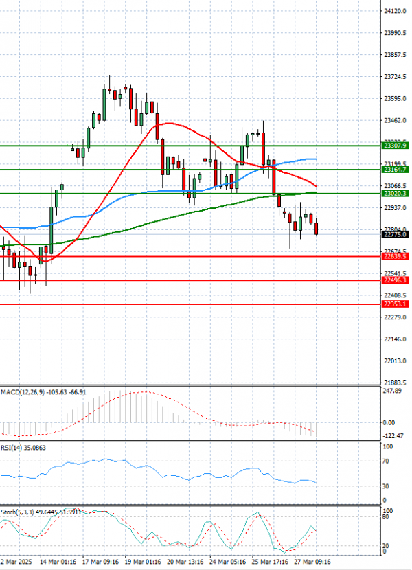 Ger 40 Index Analiza Tehnička analiza 28/03/2025