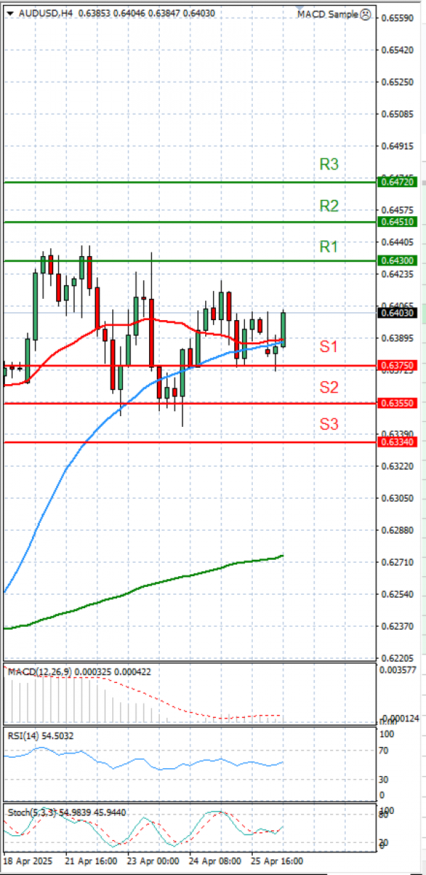 Australski dolar - Dolar Analiza Tehnička analiza 28/04/2025