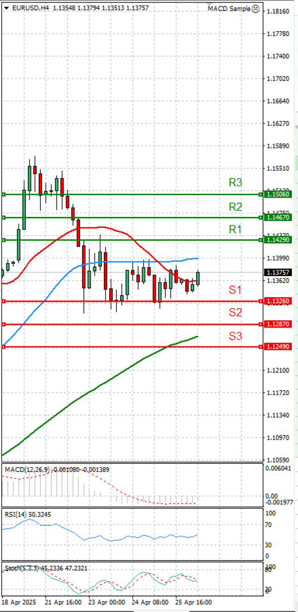 Euro - Dolar Analiza Tehnička analiza 28/04/2025