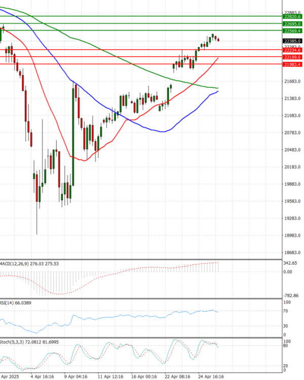 Ger 40 Index Analiza Tehnička analiza 28/04/2025