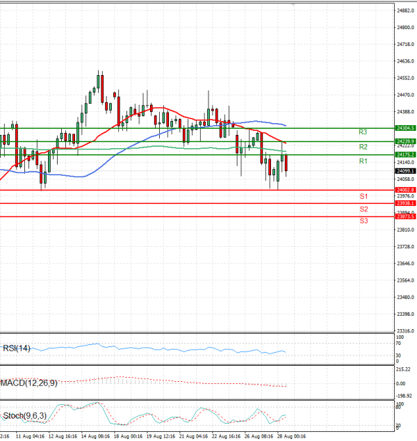 Ger 40 Index Analiza Tehnička analiza 28/08/2025
