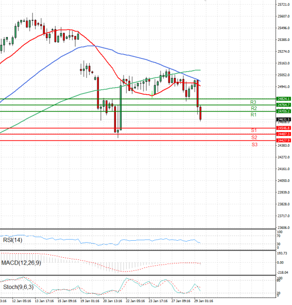 Ger 40 Index Analiza Tehnička analiza 29/01/2026