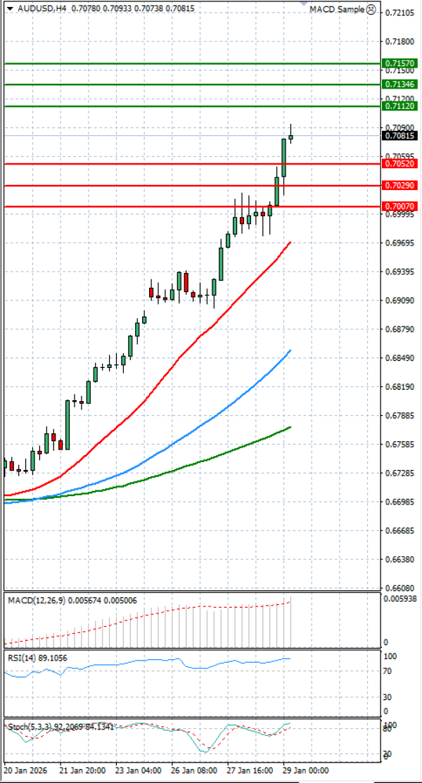 Australski dolar - Dolar Analiza Tehnička analiza 29/01/2026