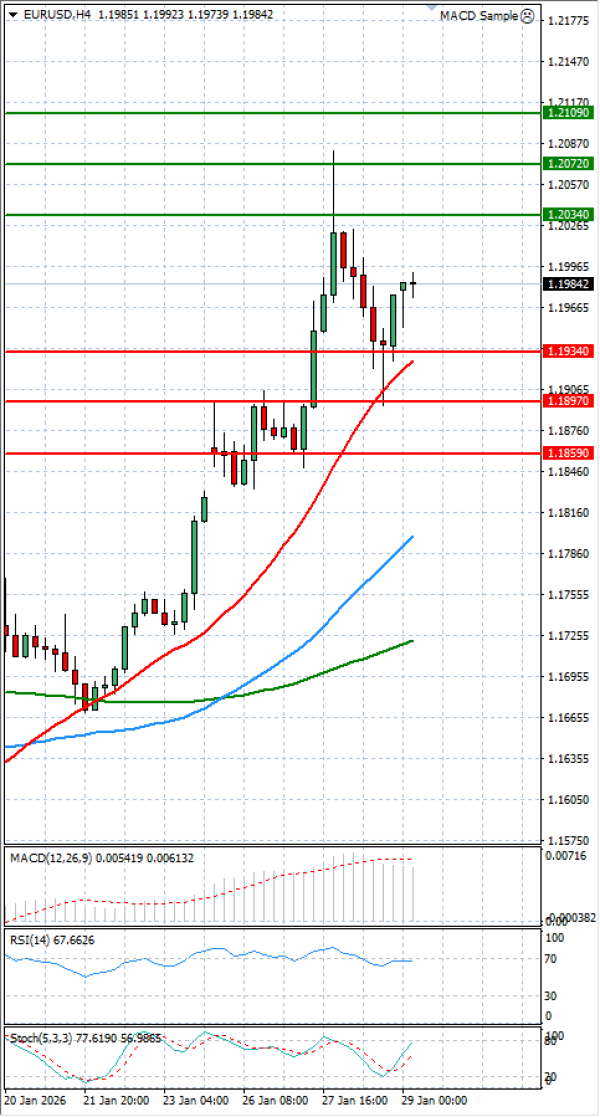 Euro - Dolar Analiza Tehnička analiza 29/01/2026