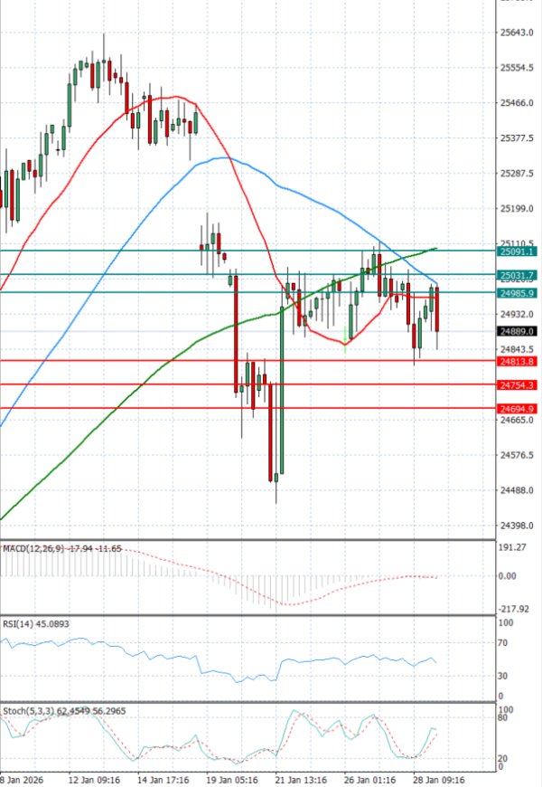 Ger 40 Index Analiza Tehnička analiza 29/01/2026