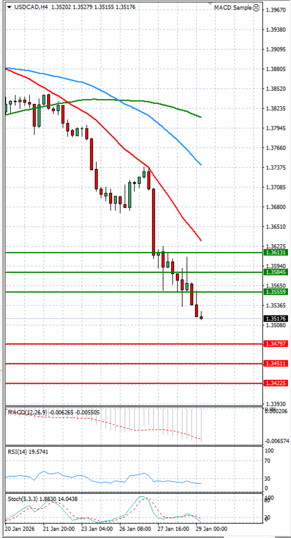 Dollar - Kanadski dolar Analiza Tehnička analiza 29/01/2026