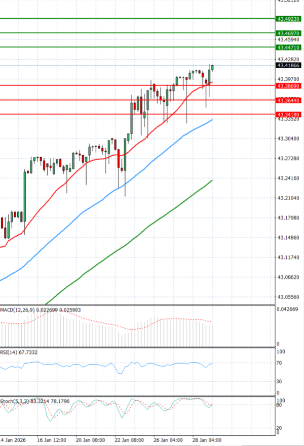 Dollar - Turkish Lira Analiza Tehnička analiza 29/01/2026