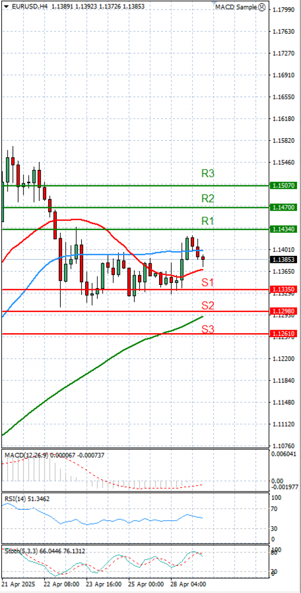 Euro - Dolar Analiza Tehnička analiza 29/04/2025