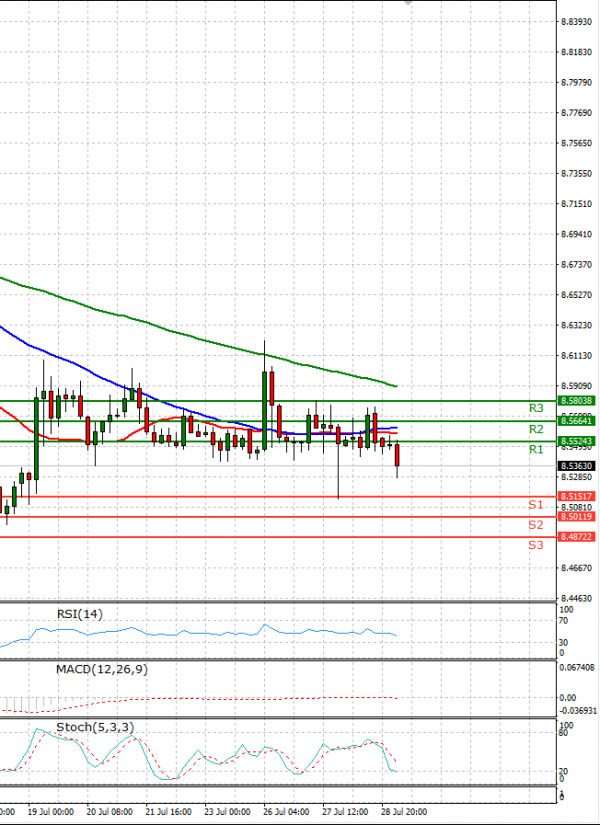 Dollar - Turkish Lira Analiza Tehnička analiza 29/07/2021