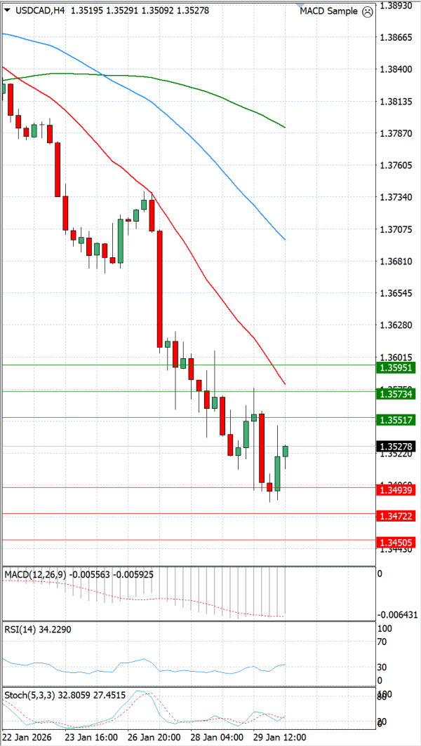 Dollar - Kanadski dolar Analiza Tehnička analiza 30/01/2026
