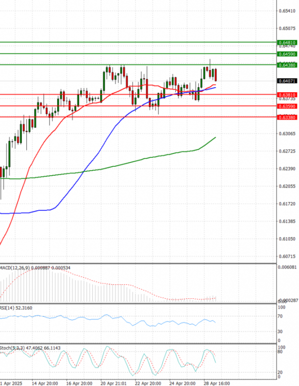 Australski dolar - Dolar Analiza Tehnička analiza 30/04/2025