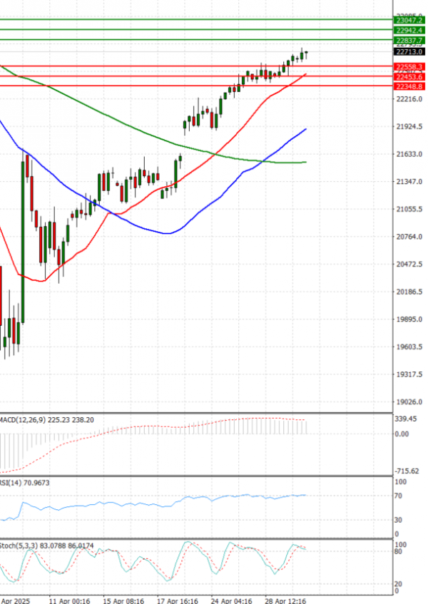 Ger 40 Index Analiza Tehnička analiza 30/04/2025