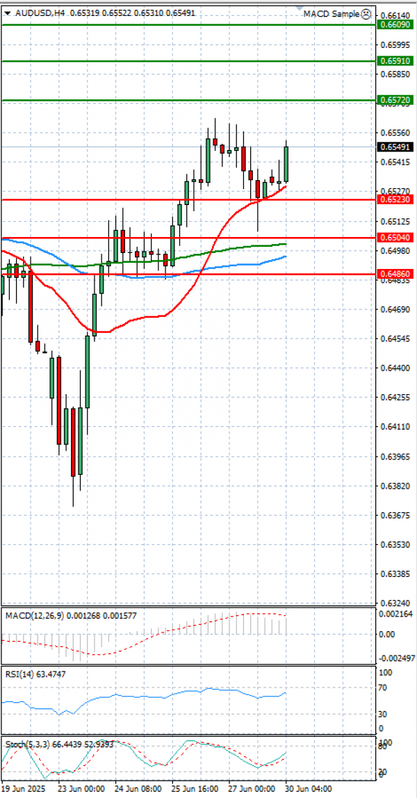 Australski dolar - Dolar Analiza Tehnička analiza 30/06/2025