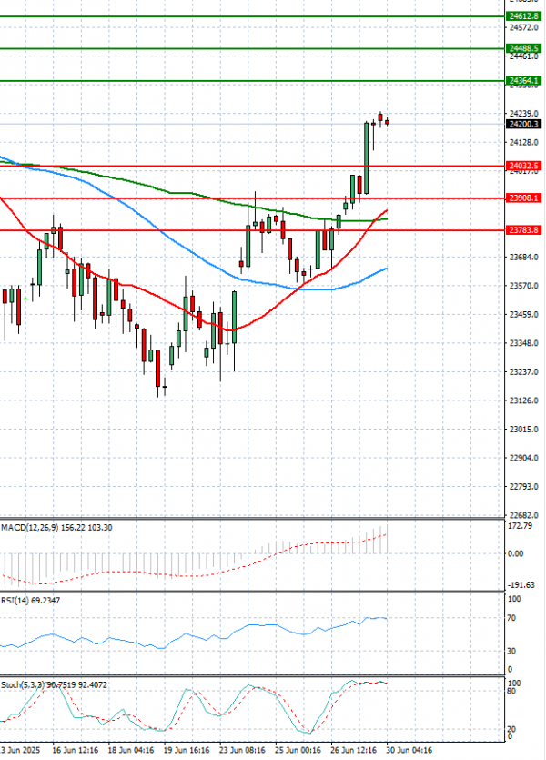 Ger 40 Index Analiza Tehnička analiza 30/06/2025
