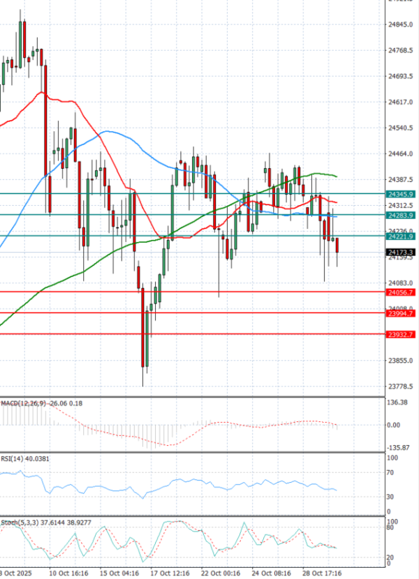 Ger 40 Index Analiza Tehnička analiza 30/10/2025