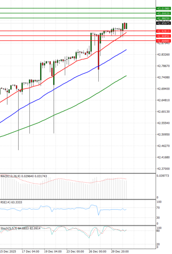 Dollar - Turkish Lira Analiza Tehnička analiza 31/12/2025