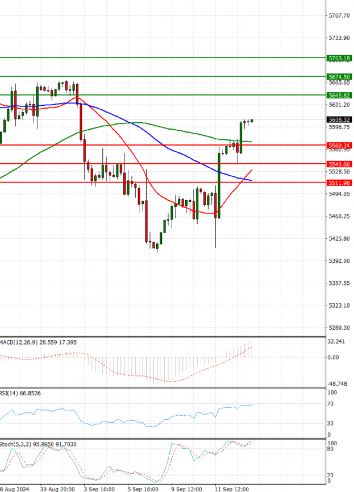 USA500 EU piaci elemzés CFD eszközökre 2024-09-13 - Fortrade