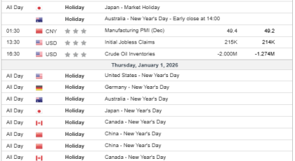 Heti elemzés 30/12/2025 Gazdasági naptár