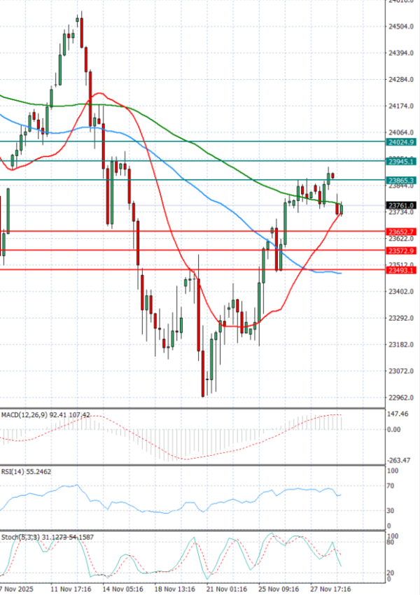 Ger 40 Index Elemzés Technikai elemzés 01/12/2025