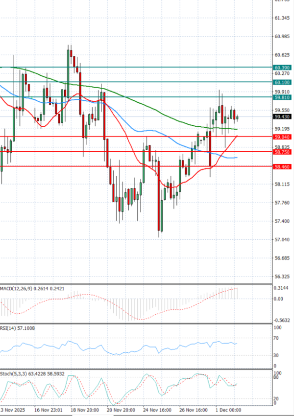 Nyersolaj Elemzés Technikai elemzés 02/12/2025