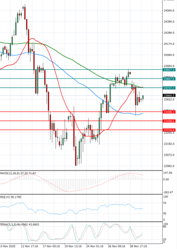 Ger 40 Index Elemzés Technikai elemzés 02/12/2025