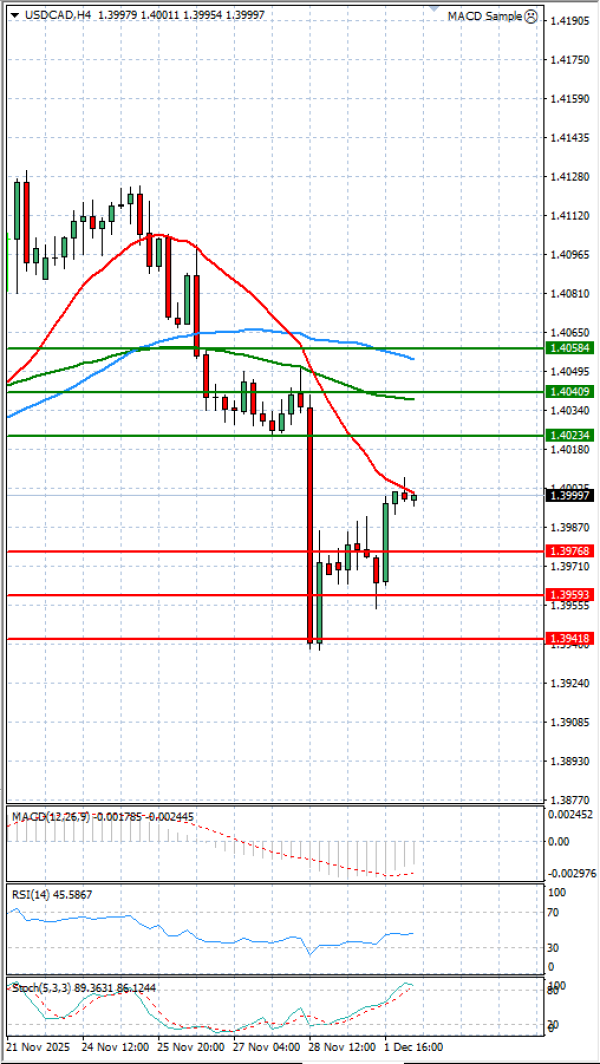 Dollár - kanadai dollár Elemzés Technikai elemzés 02/12/2025