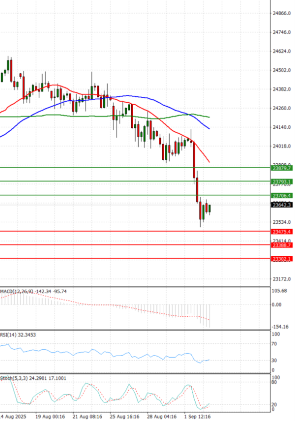Ger 40 Index Elemzés Technikai elemzés 03/09/2025