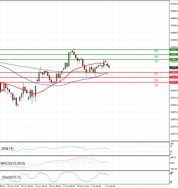 Ger 40 Index Elemzés Technikai elemzés 04/07/2025