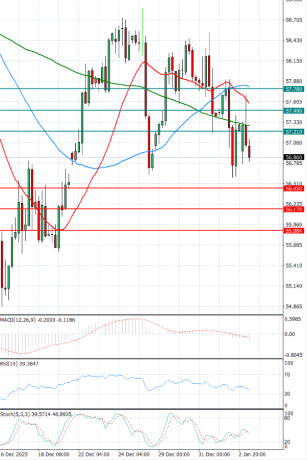 Nyersolaj Elemzés Technikai elemzés 05/01/2026