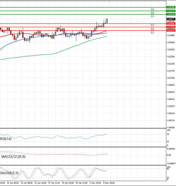 Ausztrál dollár - dollár Elemzés Technikai elemzés 05/05/2025