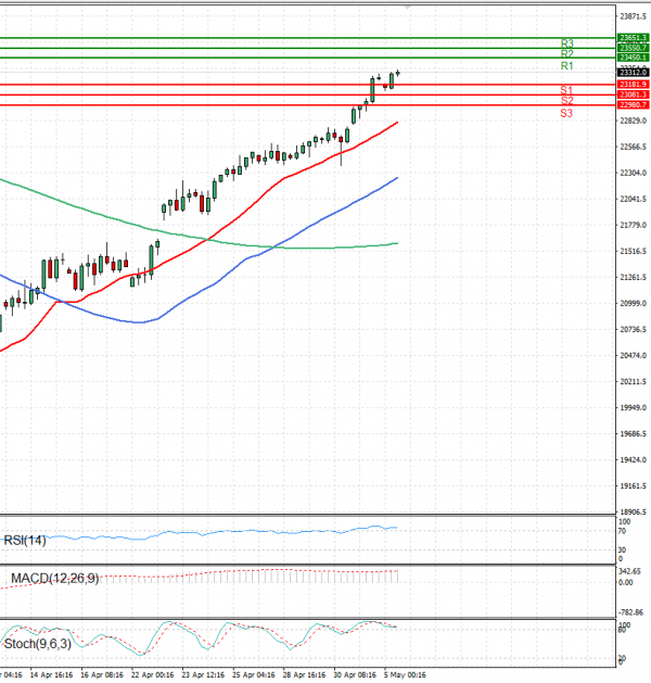 Ger 40 Index Elemzés Technikai elemzés 05/05/2025