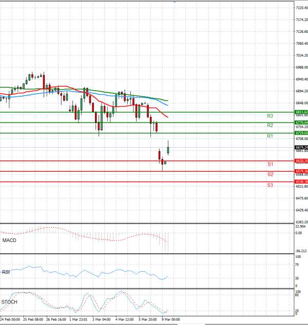 USA500 Elemzés Technikai elemzés 09/03/2026