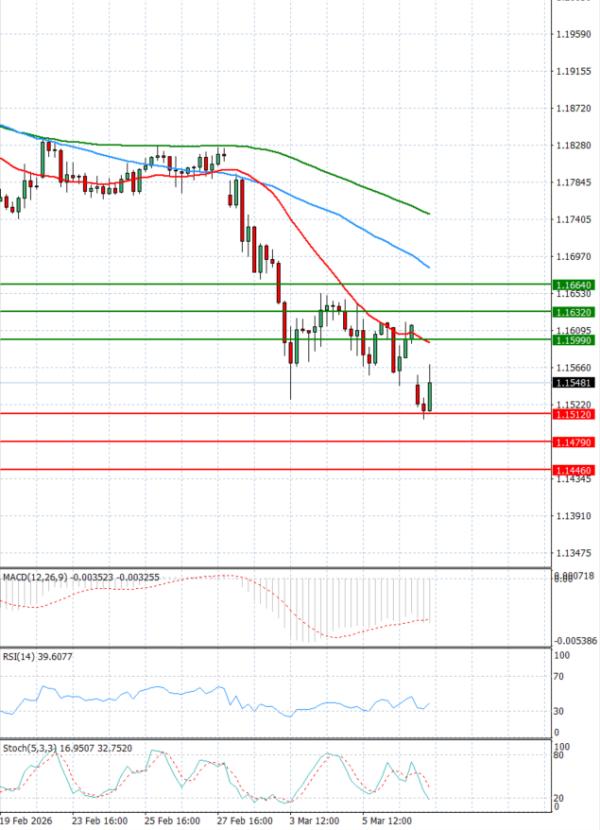 Euro - dollár Elemzés Technikai elemzés 09/03/2026