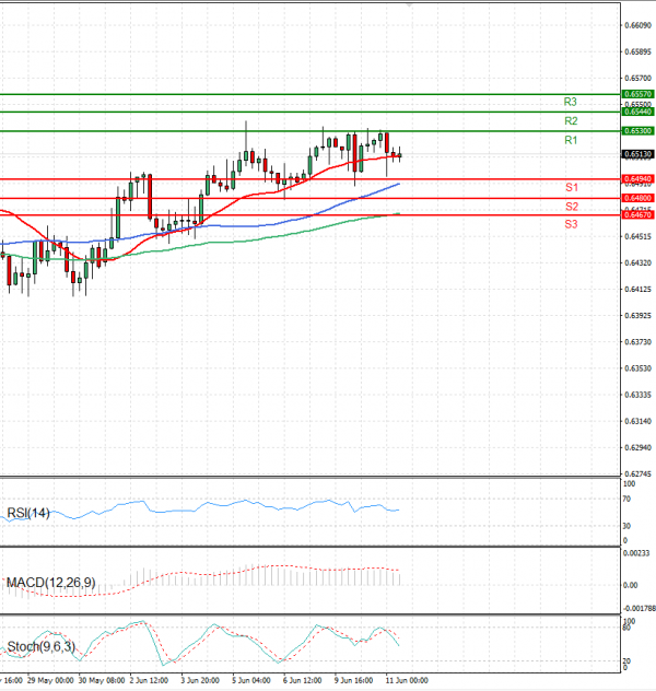 Ausztrál dollár - dollár Elemzés Technikai elemzés 11/06/2025