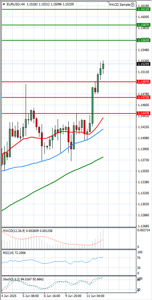 Euro - dollár Elemzés Technikai elemzés 12/06/2025