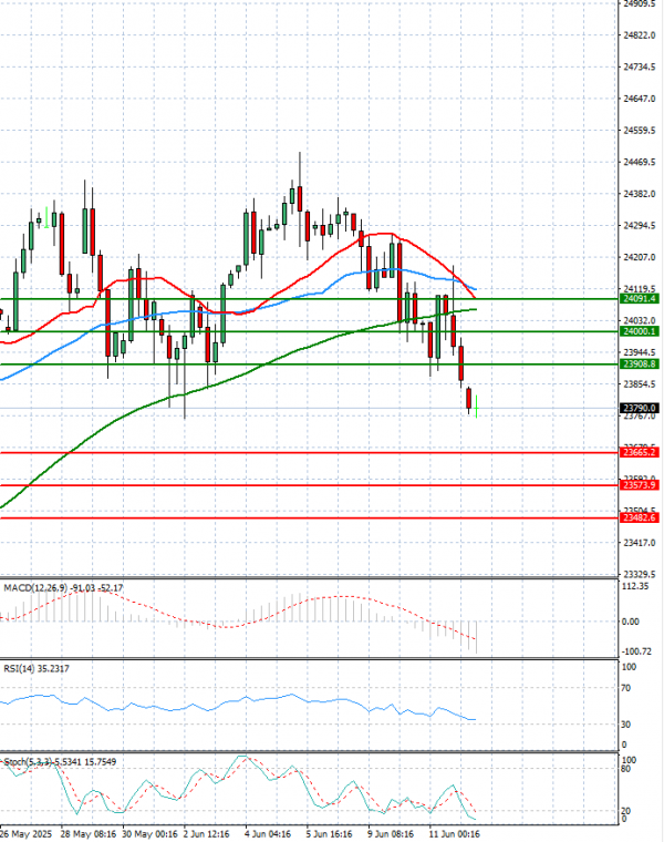 Ger 40 Index Elemzés Technikai elemzés 12/06/2025
