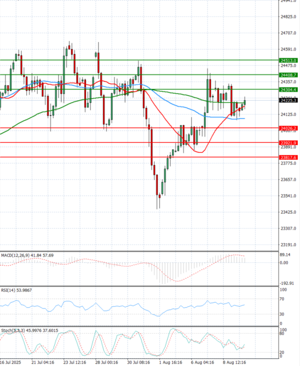 Ger 40 Index Elemzés Technikai elemzés 12/08/2025