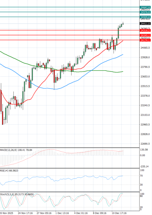Ger 40 Index Elemzés Technikai elemzés 12/12/2025